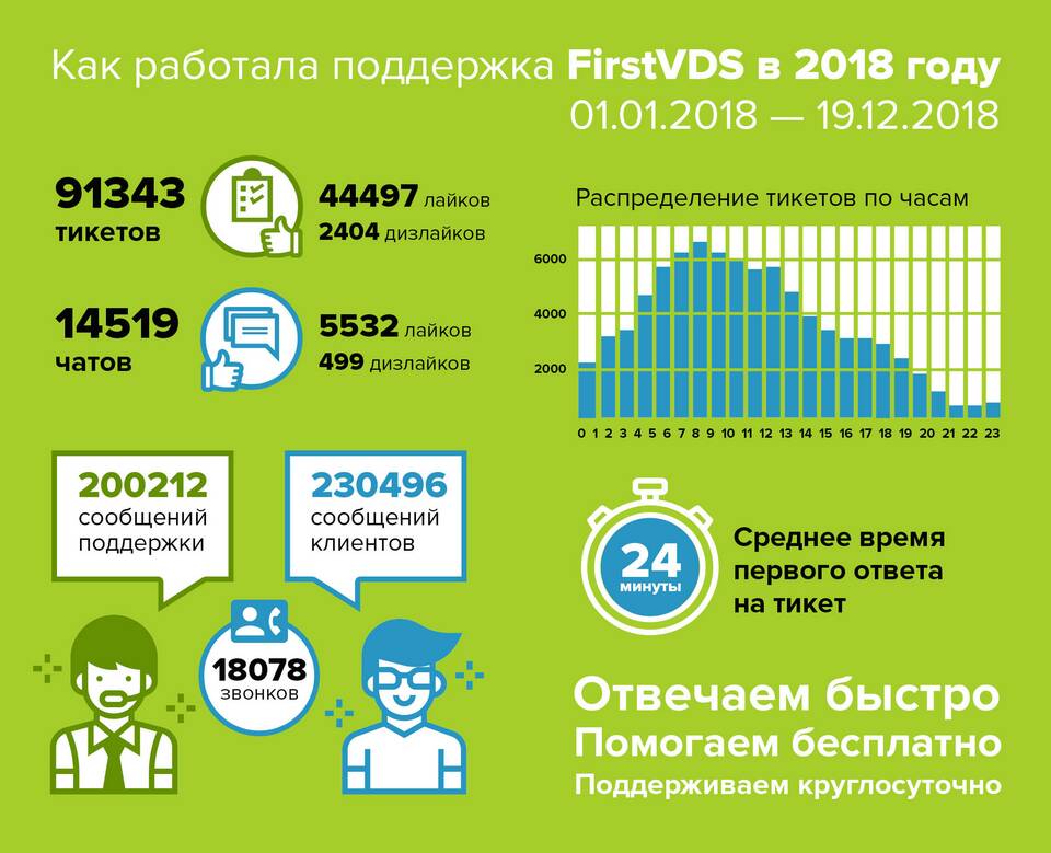 Что можно сказать в поддержку