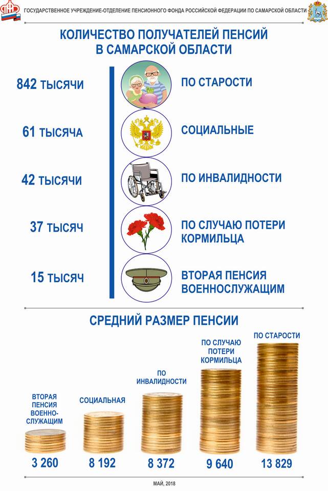 Что такое предполагаемая пенсия по старости