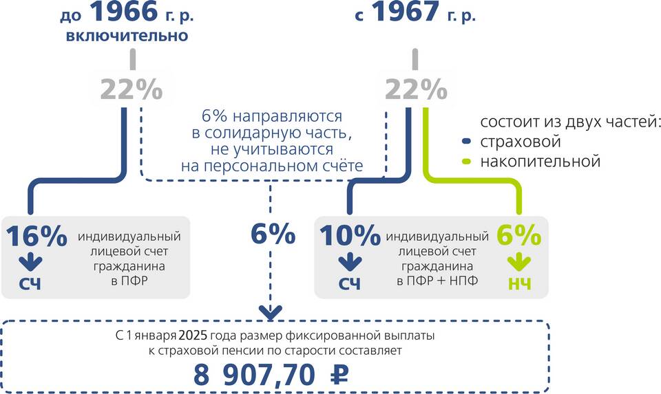 Что значит страховая трудовая пенсия