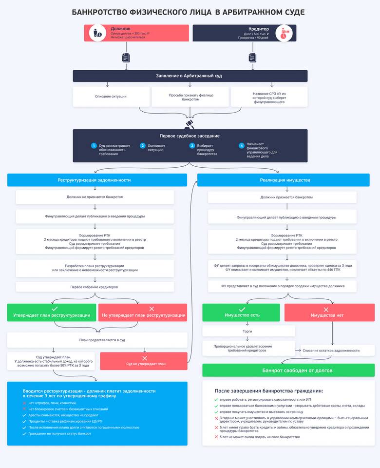 Как оформить банкротство по кредитам