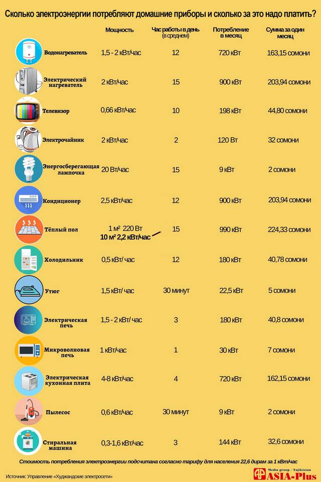 Как определить расход электроэнергии
