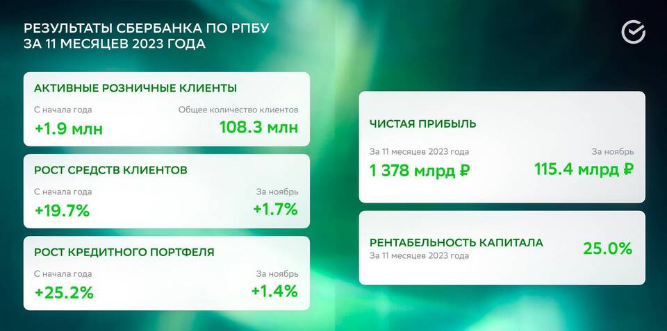 Как получить прибыль в Сбербанк Инвестиции