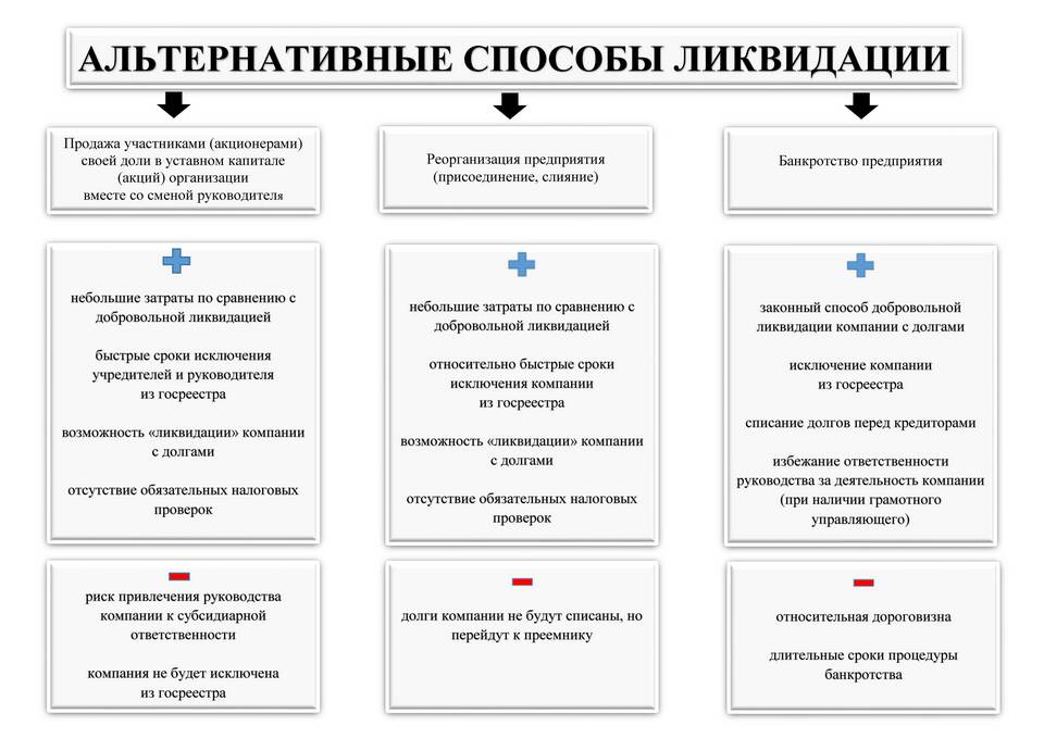 Как прекратить юридическое лицо: пошаговая инструкция