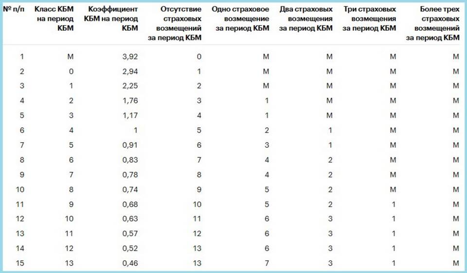 Как рассчитать стоимость страховки