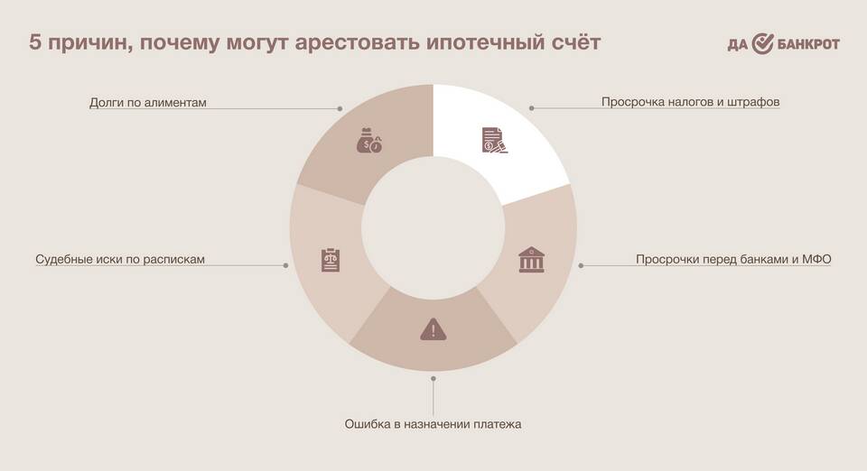 Как снять арест с ипотечного счета