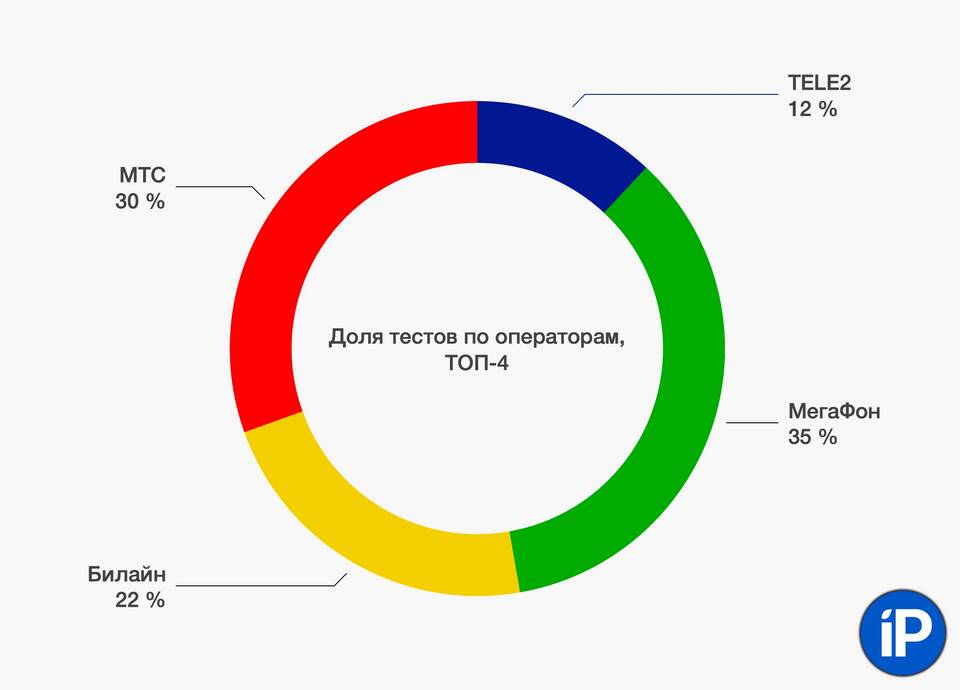 Как увеличить скорость интернета на телефоне с Tele2