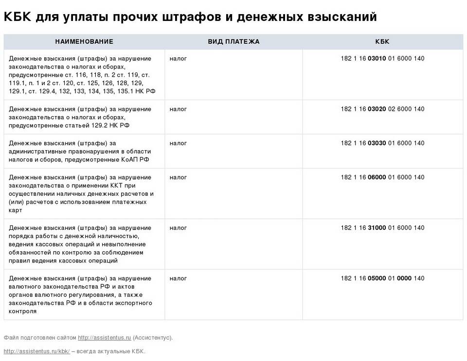 КБК 18211605160010011140: расшифровка и оплата штрафа