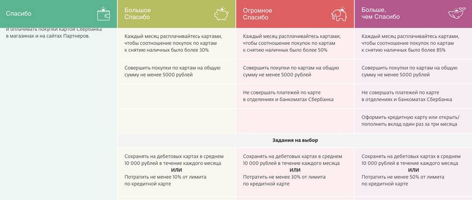 Когда придет карта Сбербанка: сроки и особенности доставки