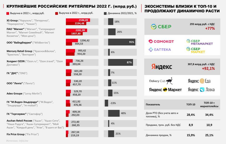 Количество магазинов Дикси в России