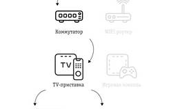 Как настроить ТВ-приставку через Wi-Fi в Магнолия