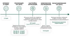 Как работать в ботах поддержки в Магнолия
