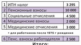 Как рассчитать социальные отчисления с заработной платы в Магнолия