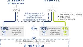 Как узнать, где находится накопительная пенсия в Магнолия