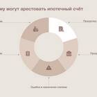 Как снять арест с ипотечного счета