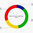 Как увеличить скорость интернета на телефоне с Tele2